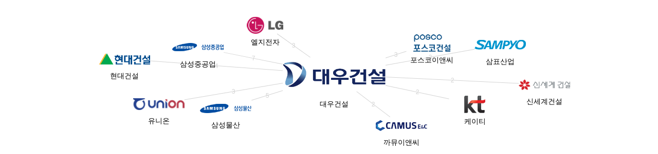 대우건설 보유 KR 특허를 거절시키는데 사용된 선행 특허 보유 기업 네트워크 데이터 기준일 20240101 그림