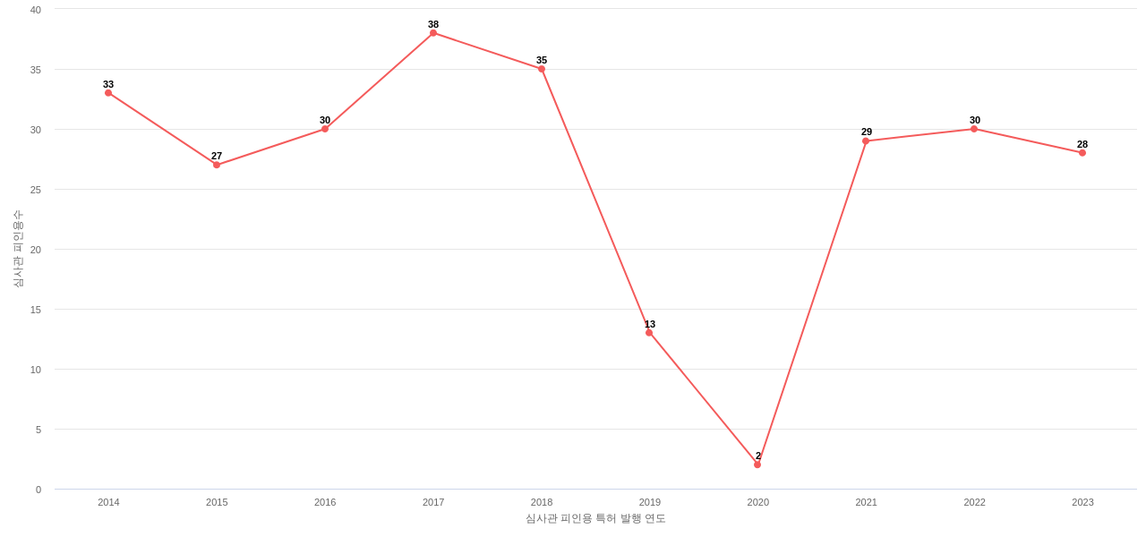 인포뱅크의 보유 KR 특허가 받은 심사관 피인용수를 동향 데이터 기준일 20240101 그림