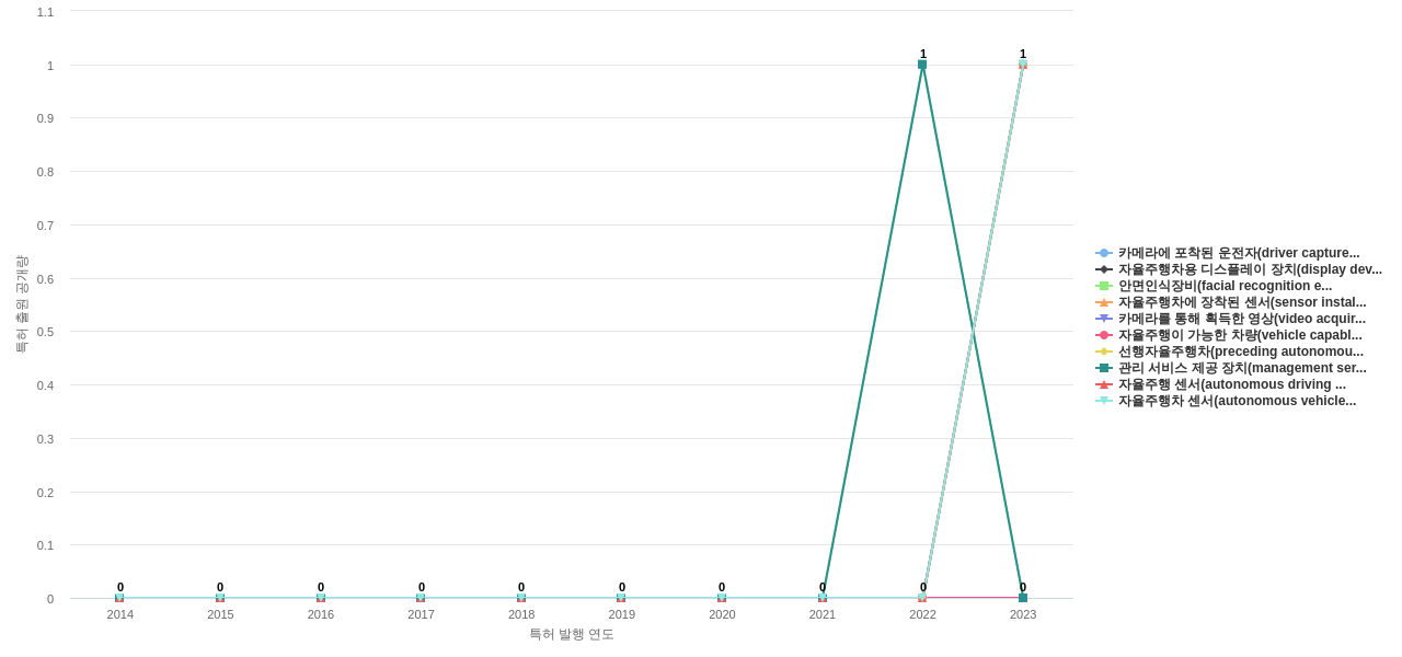 인포뱅크  보유 KR 특허에서의 제품부품 관련 신규 등장 키워드 동향 데이터 기준일 20240101 그림