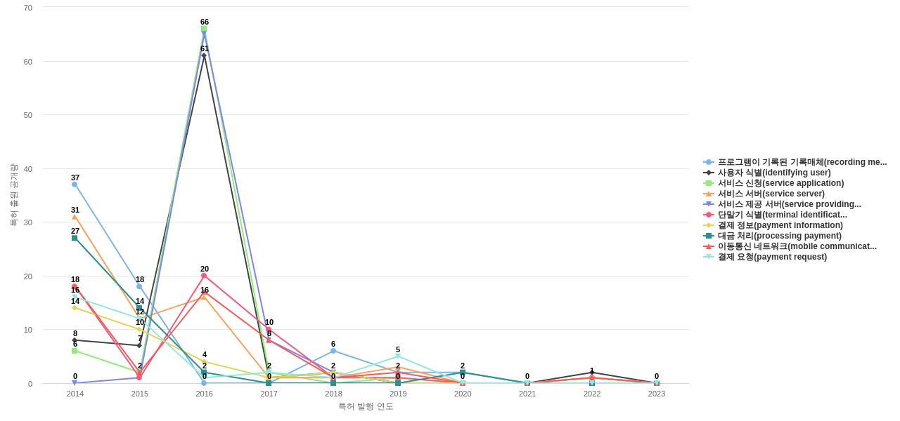 인포뱅크  보유 KR 특허에서의 특화성 높은 키워드 동향 데이터 기준일 20240101 그림
