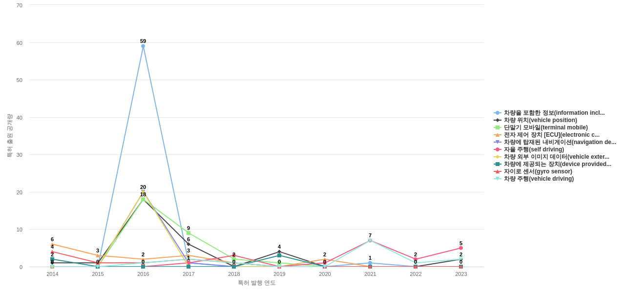 인포뱅크  보유 KR 특허에서의 제품부품 관련 특화성 높은 키워드 동향 데이터 기준일 20240101 그림