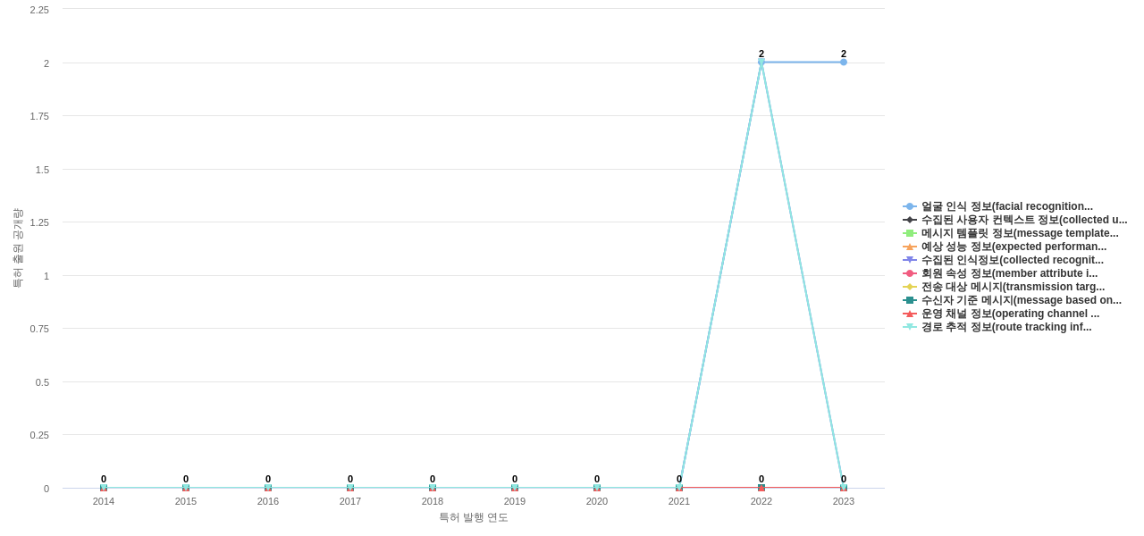 인포뱅크  보유 KR 특허에서의 신규 등장 키워드 동향 데이터 기준일 20240101 그림
