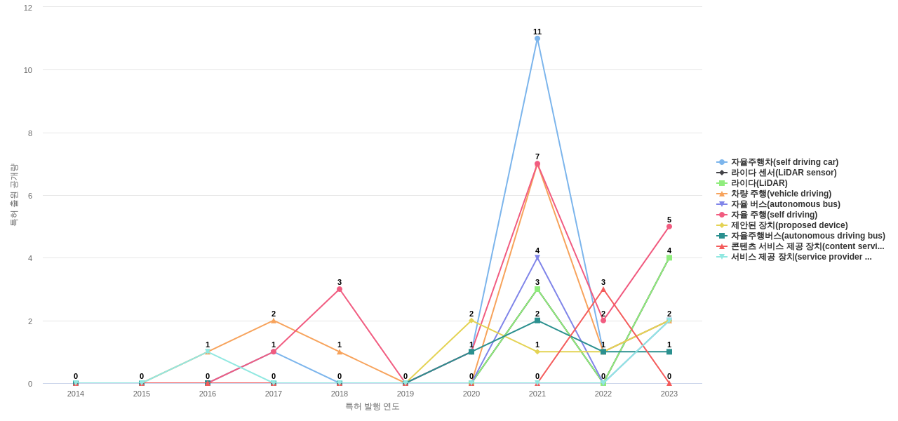 인포뱅크  보유 KR 특허에서의 제품부품 관련 급성장 키워드 동향 데이터 기준일 20240101 그림