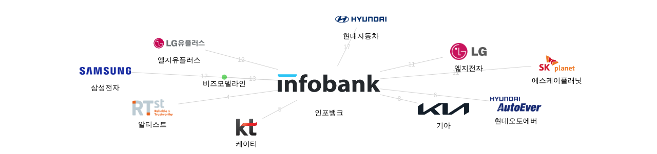 인포뱅크 보유 KR 특허가 거절시키는데 사용된 후행 특허 보유 기업 네트워크 데이터 기준일 20240101 그림