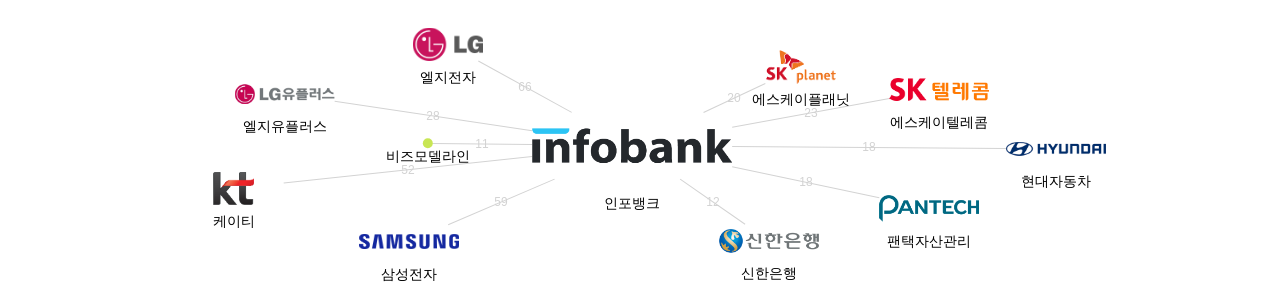 인포뱅크 보유 KR 특허를 거절시키는데 사용된 선행 특허 보유 기업 네트워크 데이터 기준일 20240101 그림