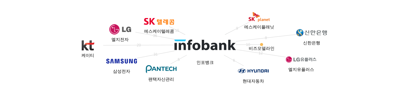 인포뱅크 보유 KR 특허가 인용reference하는 선행 특허 보유 기업 네트워크 데이터 기준일 20240101 그림