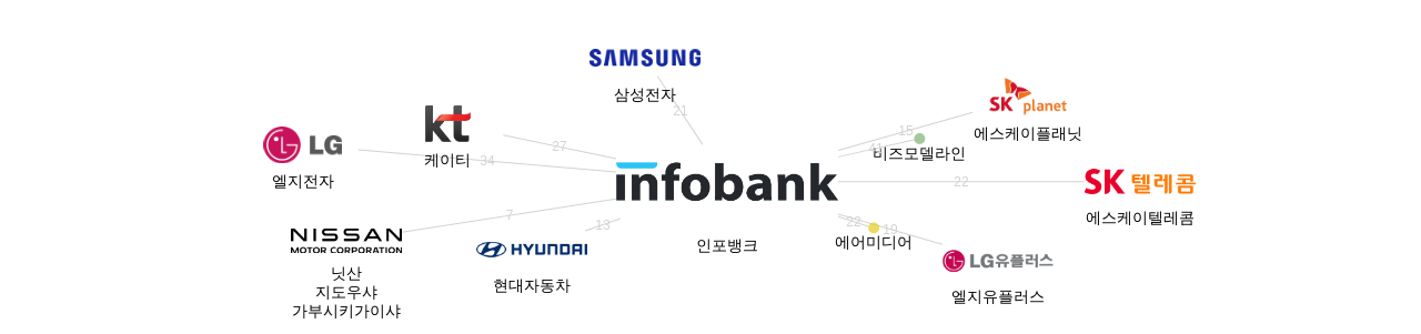 인포뱅크 보유 KR 특허를 피인용forward citation하는 후행 특허 보유 기업 네트워크 데이터 기준일 20240101 그림