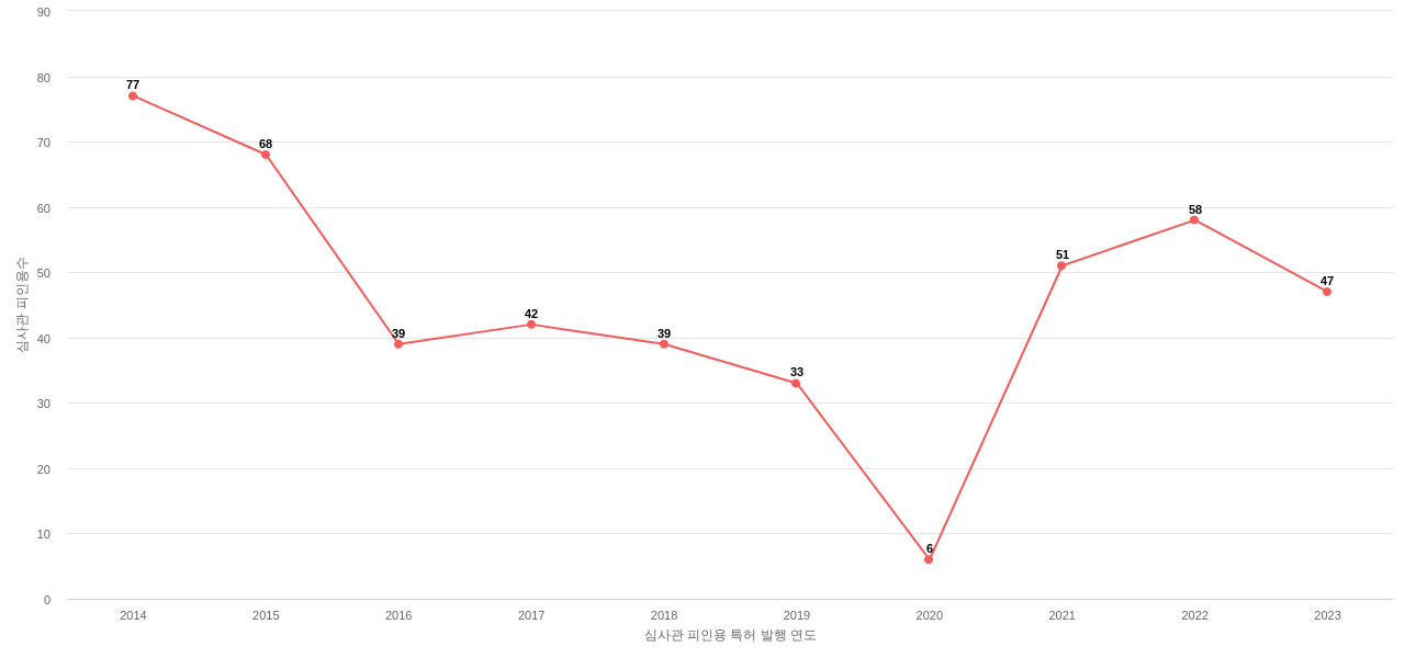 코리아나화장품의 보유 KR 특허가 받은 심사관 피인용수를 동향 데이터 기준일 20240101 그림