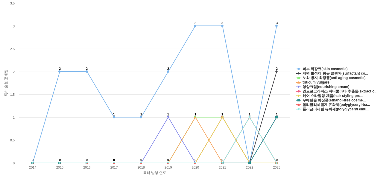 코리아나화장품  보유 KR 특허에서의 제품부품 관련 급성장 키워드 동향 데이터 기준일 20240101 그림