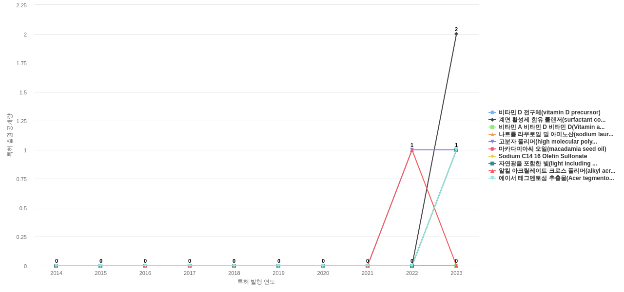 코리아나화장품  보유 KR 특허에서의 신규 등장 키워드 동향 데이터 기준일 20240101 그림
