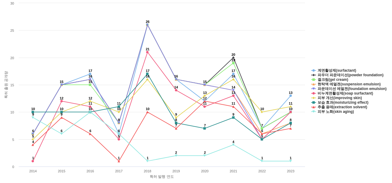 코리아나화장품  보유 KR 특허에서의 특화성 높은 키워드 동향 데이터 기준일 20240101 그림