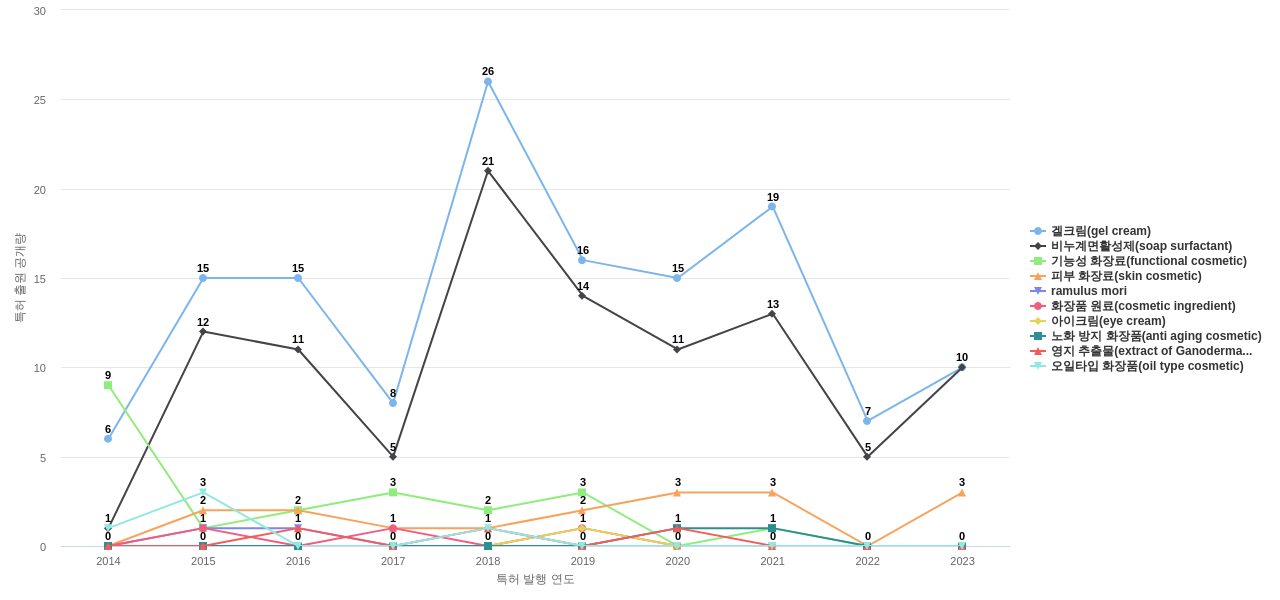 코리아나화장품  보유 KR 특허에서의 제품부품 관련 특화성 높은 키워드 동향 데이터 기준일 20240101 그림