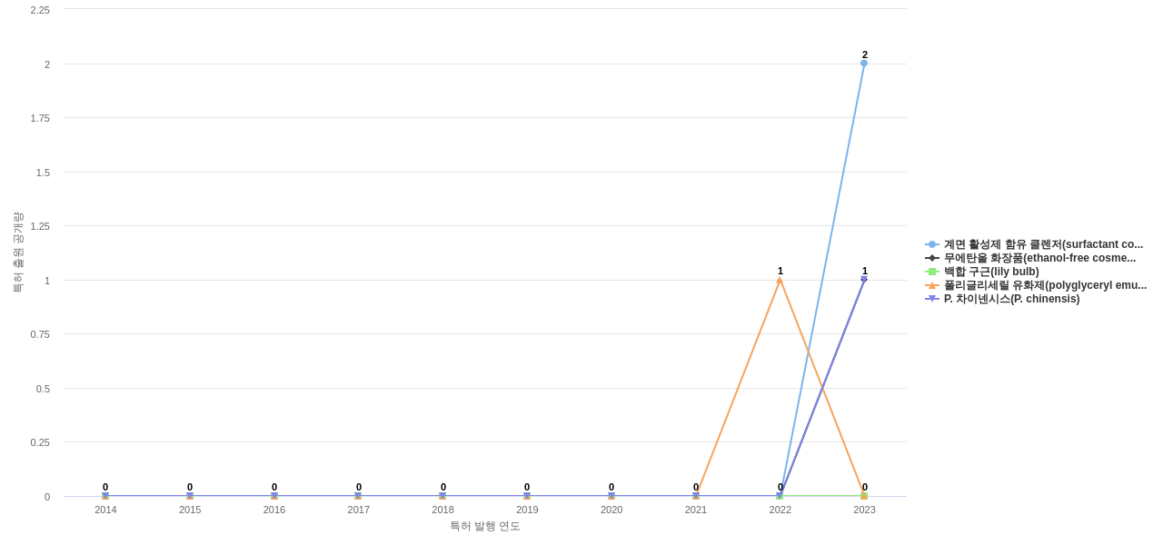 코리아나화장품  보유 KR 특허에서의 제품부품 관련 신규 등장 키워드 동향 데이터 기준일 20240101 그림