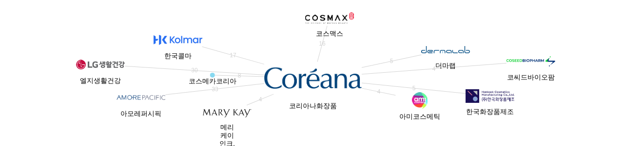 코리아나화장품 보유 KR 특허가 거절시키는데 사용된 후행 특허 보유 기업 네트워크 데이터 기준일 20240101 그림