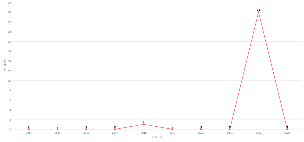 포스코디엑스의 KR 특허 매입 동향 데이터 기준일 20240101 그림