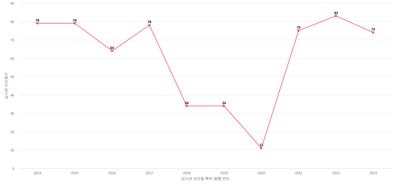 포스코디엑스의 보유 KR 특허가 받은 심사관 피인용수를 동향 데이터 기준일 20240101 그림