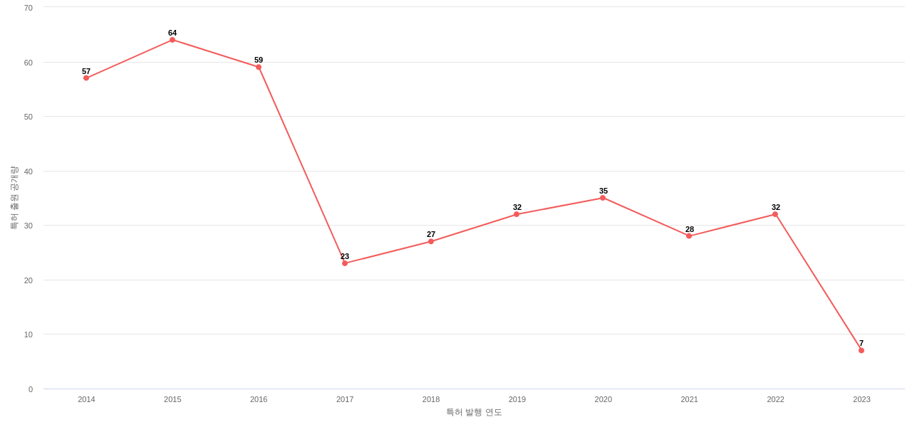 포스코디엑스 보유 KR 특허에 대한 출원공개 동향 데이터 기준일 20240101 그림