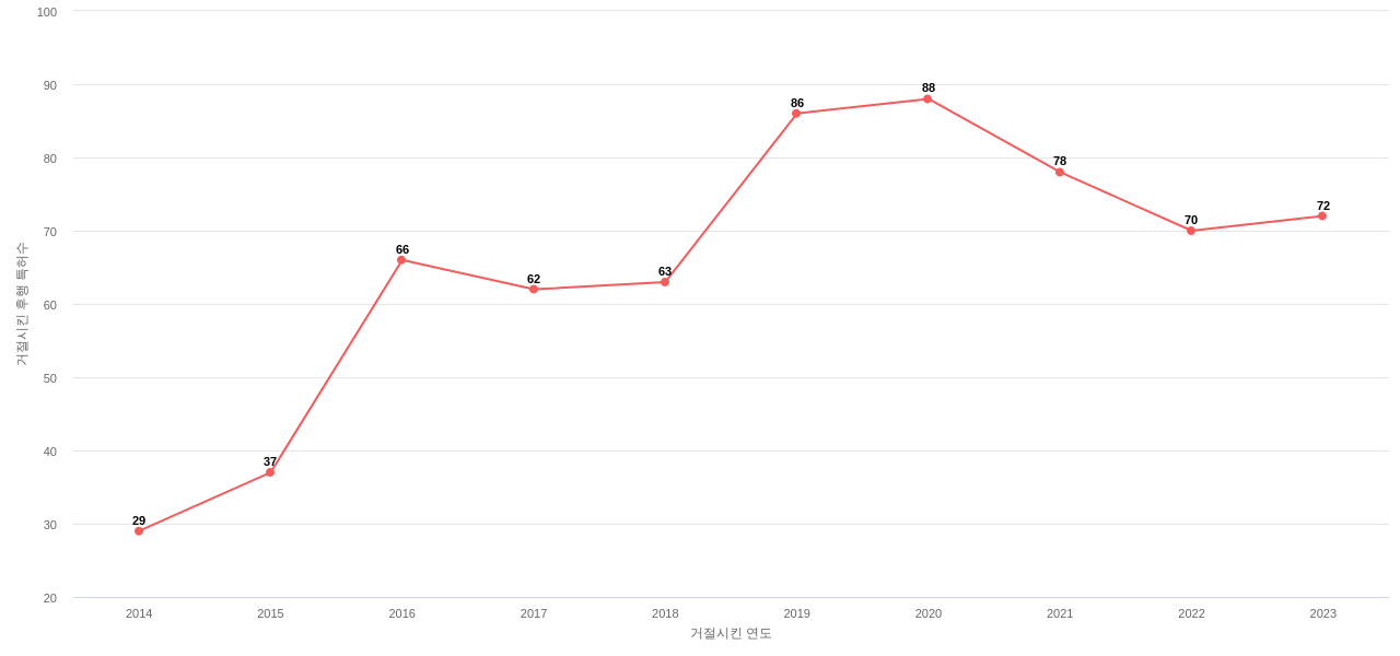포스코디엑스의 보유 KR 특허가 사용되어 거절시킨 후행 특허수 동향 데이터 기준일 20240101 그림