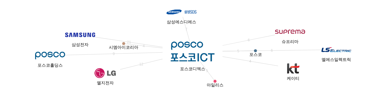 포스코디엑스 보유 KR 특허를 거절시키는데 사용된 선행 특허 보유 기업 네트워크 데이터 기준일 20240101 그림