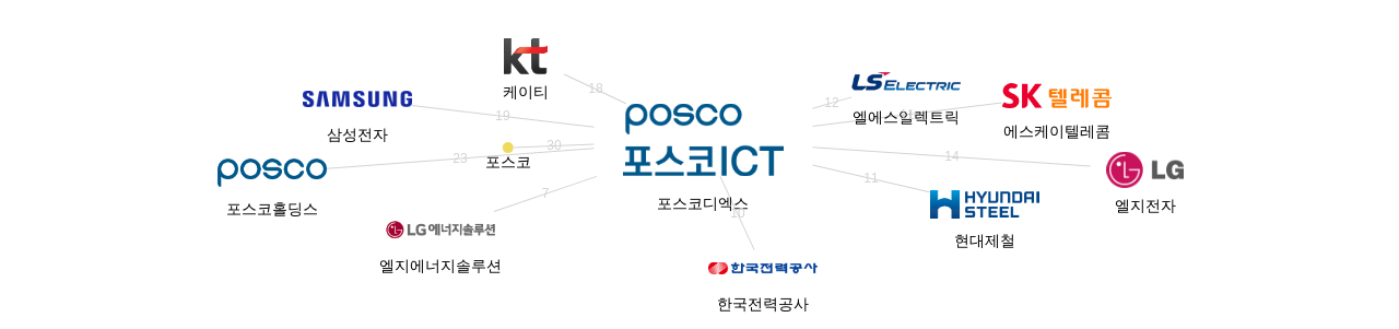 포스코디엑스 보유 KR 특허를 피인용forward citation하는 후행 특허 보유 기업 네트워크 데이터 기준일 20240101 그림