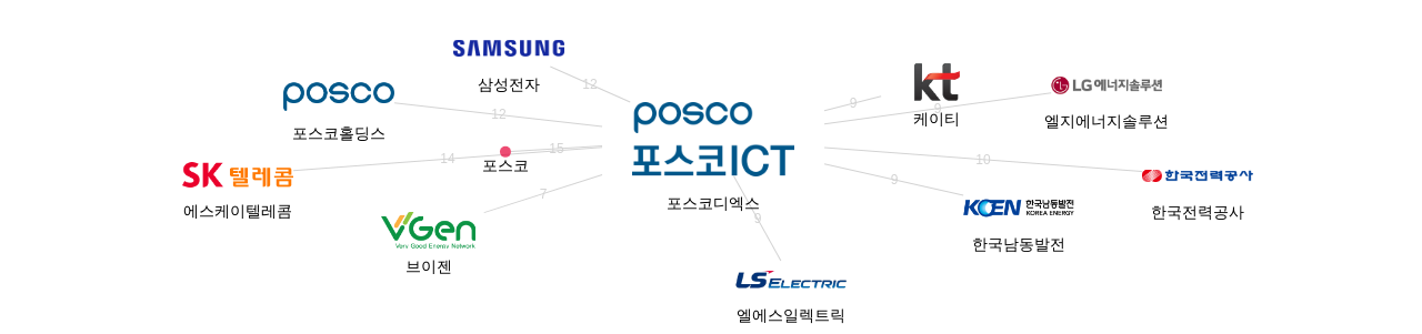 포스코디엑스 보유 KR 특허가 거절시키는데 사용된 후행 특허 보유 기업 네트워크 데이터 기준일 20240101 그림