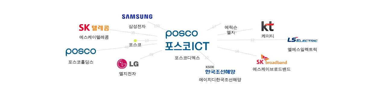 포스코디엑스 보유 KR 특허가 인용reference하는 선행 특허 보유 기업 네트워크 데이터 기준일 20240101 그림