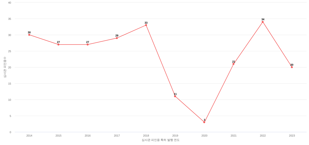 선익시스템의 보유 KR 특허가 받은 심사관 피인용수를 동향 데이터 기준일 20240101 그림