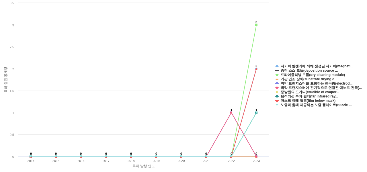 선익시스템  보유 KR 특허에서의 제품부품 관련 신규 등장 키워드 동향 데이터 기준일 20240101 그림