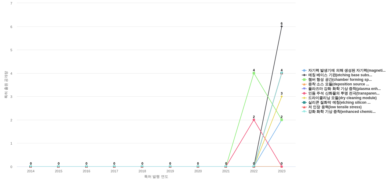 선익시스템  보유 KR 특허에서의 신규 등장 키워드 동향 데이터 기준일 20240101 그림