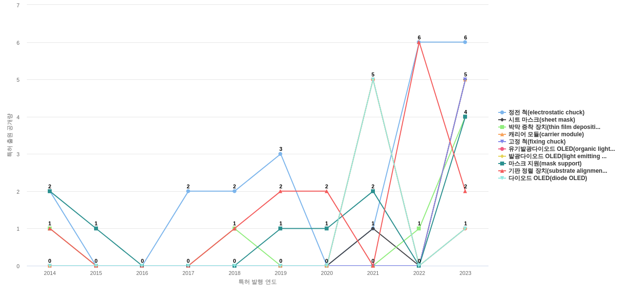 선익시스템  보유 KR 특허에서의 제품부품 관련 급성장 키워드 동향 데이터 기준일 20240101 그림