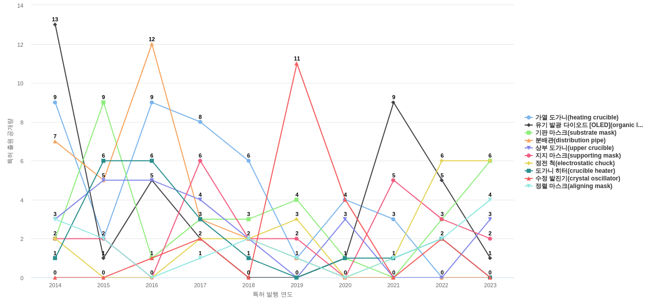 선익시스템  보유 KR 특허에서의 제품부품 관련 특화성 높은 키워드 동향 데이터 기준일 20240101 그림