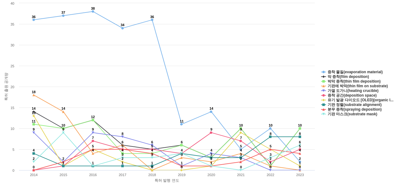 선익시스템  보유 KR 특허에서의 특화성 높은 키워드 동향 데이터 기준일 20240101 그림