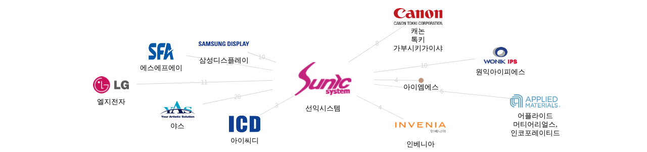 선익시스템 보유 KR 특허가 거절시키는데 사용된 후행 특허 보유 기업 네트워크 데이터 기준일 20240101 그림