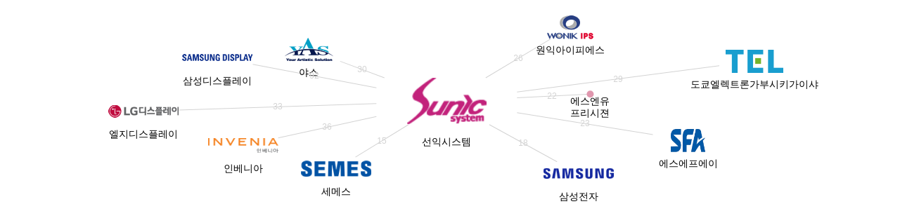 선익시스템 보유 KR 특허를 거절시키는데 사용된 선행 특허 보유 기업 네트워크 데이터 기준일 20240101 그림