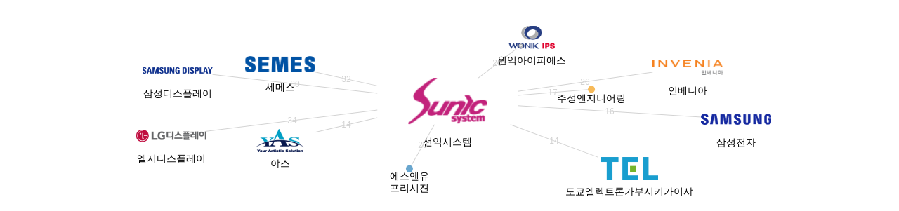 선익시스템 보유 KR 특허가 인용reference하는 선행 특허 보유 기업 네트워크 데이터 기준일 20240101 그림