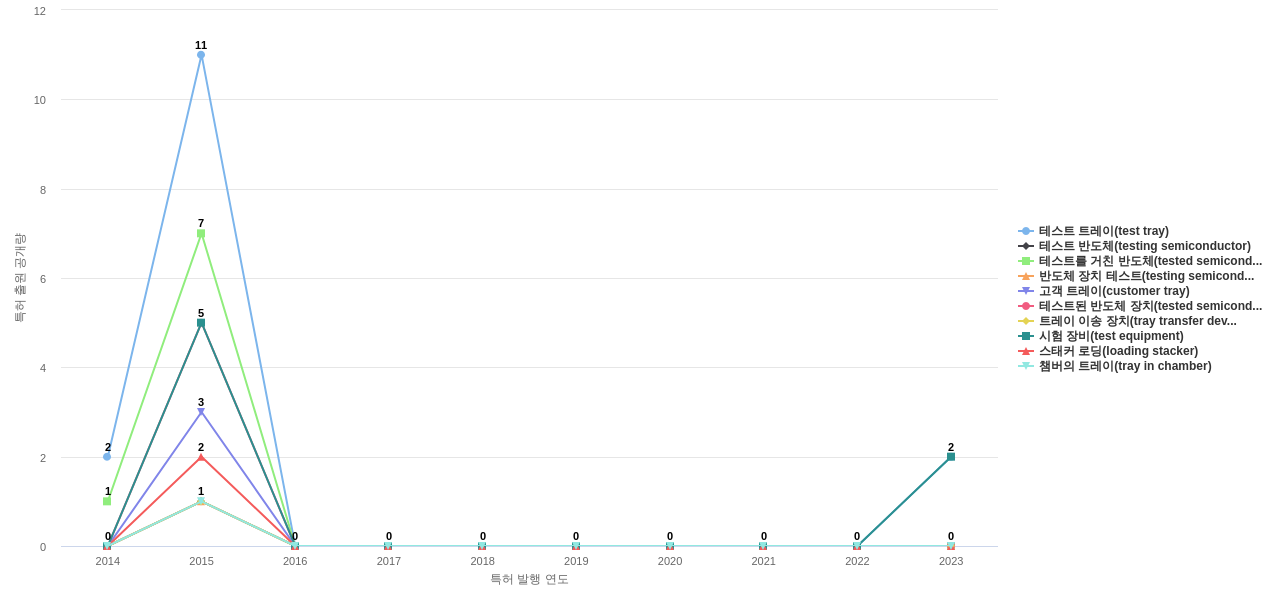 미래산업  보유 KR 특허에서의 제품부품 관련 특화성 높은 키워드 동향 데이터 기준일 20240101 그림