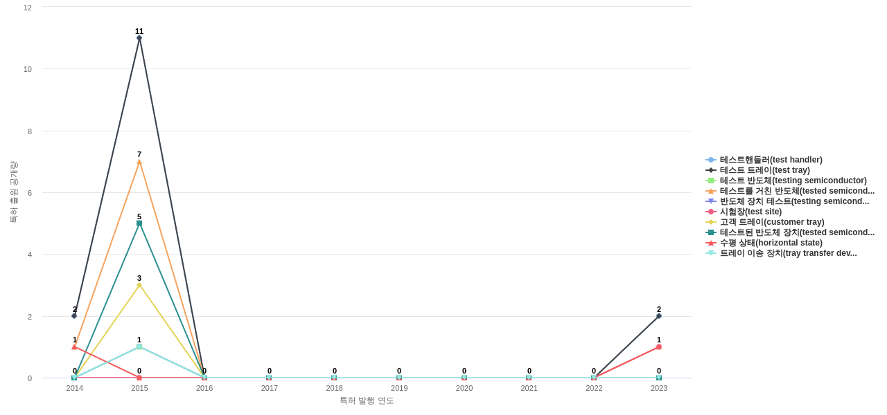 미래산업  보유 KR 특허에서의 특화성 높은 키워드 동향 데이터 기준일 20240101 그림