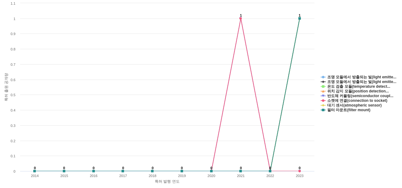 미래산업  보유 KR 특허에서의 제품부품 관련 급성장 키워드 동향 데이터 기준일 20240101 그림