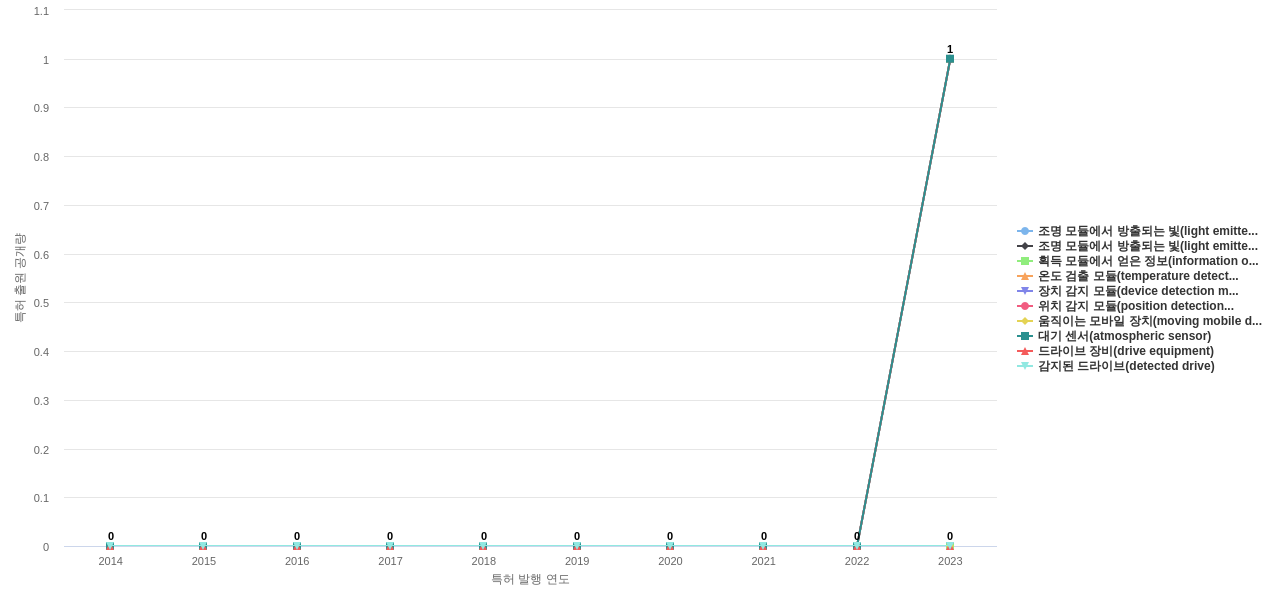 미래산업  보유 KR 특허에서의 제품부품 관련 신규 등장 키워드 동향 데이터 기준일 20240101 그림