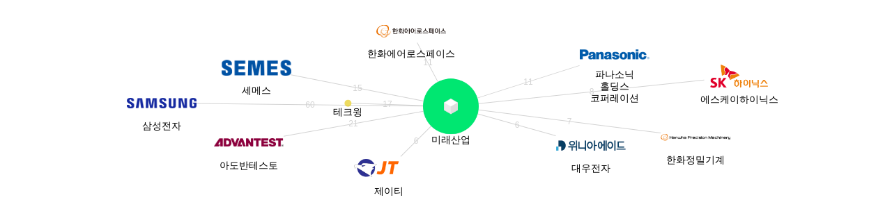 미래산업 보유 KR 특허가 인용reference하는 선행 특허 보유 기업 네트워크 데이터 기준일 20240101 그림
