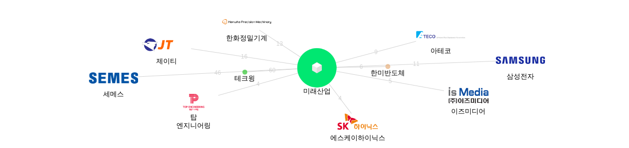 미래산업 보유 KR 특허가 거절시키는데 사용된 후행 특허 보유 기업 네트워크 데이터 기준일 20240101 그림