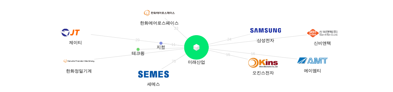 미래산업 보유 KR 특허를 피인용forward citation하는 후행 특허 보유 기업 네트워크 데이터 기준일 20240101 그림