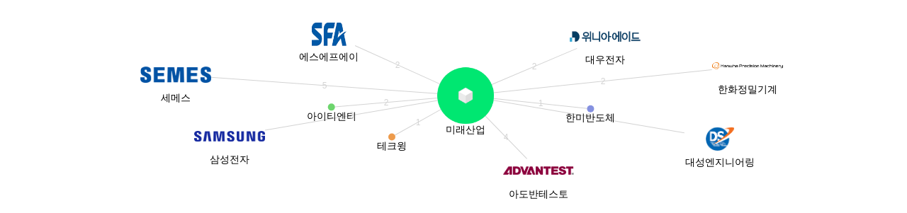 미래산업 보유 KR 특허를 거절시키는데 사용된 선행 특허 보유 기업 네트워크 데이터 기준일 20240101 그림