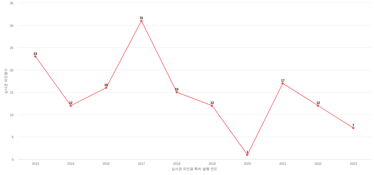 효성화학의 보유 KR 특허가 받은 심사관 피인용수를 동향 데이터 기준일 20240101 그림