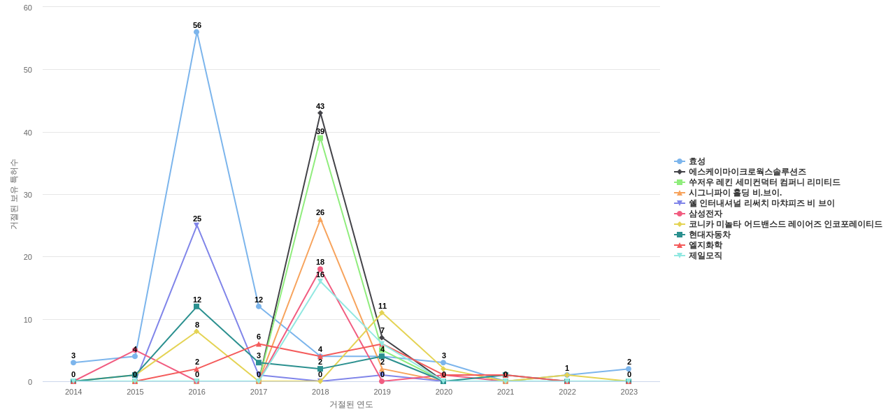 효성화학 보유 KR 특허를 거절시키는데 사용된 선행 특허 보유 기업 동향 데이터 기준일 20240101 그림