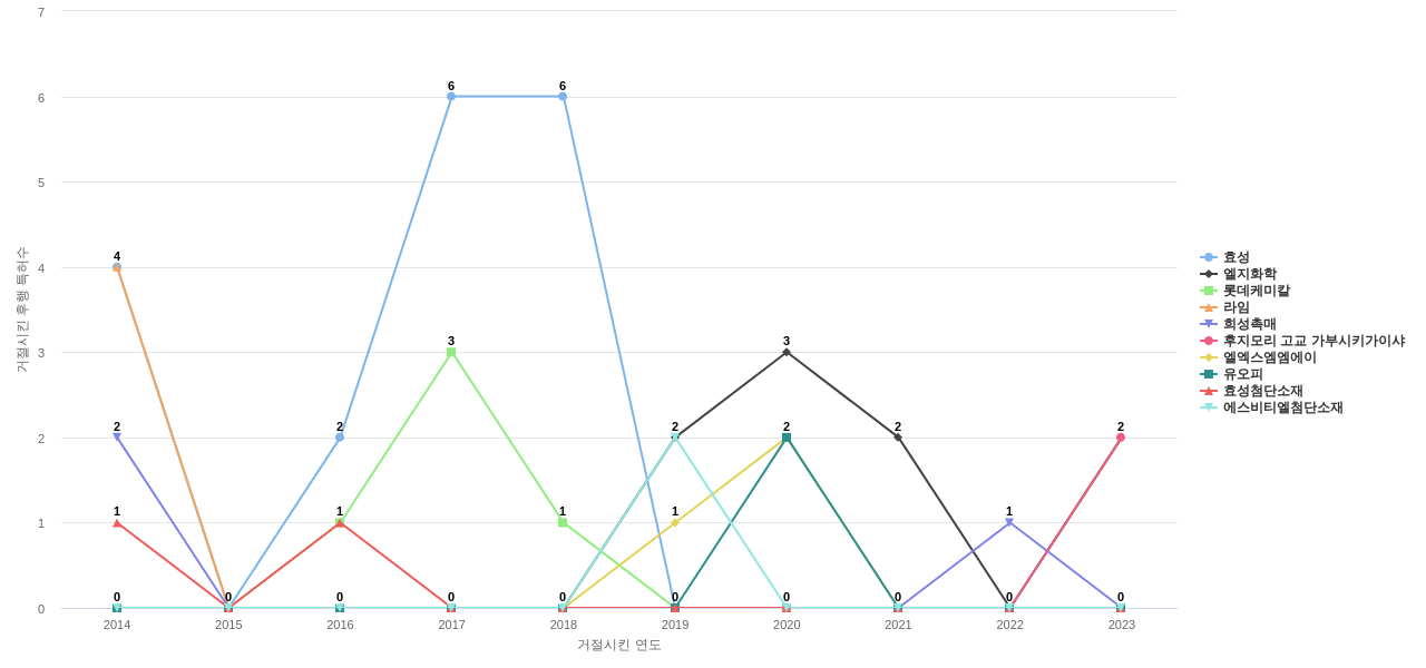 효성화학 보유 KR 특허가 거절시키는데 사용된 후행 특허 보유 기업 동향 데이터 기준일 20240101 그림