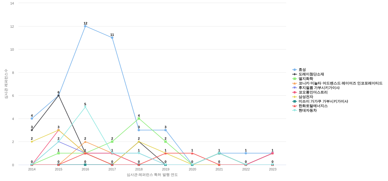 효성화학 보유 KR 특허가 인용reference하는 선행 특허 보유 기업 동향 데이터 기준일 20240101 그림