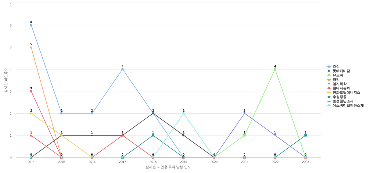효성화학 보유 KR 특허를 피인용forward citation하는 후행 특허 보유 기업 동향 데이터 기준일 20240101 그림
