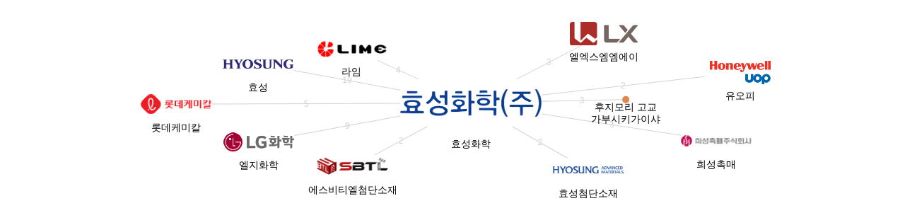효성화학 보유 KR 특허가 거절시키는데 사용된 후행 특허 보유 기업 네트워크 데이터 기준일 20240101 그림