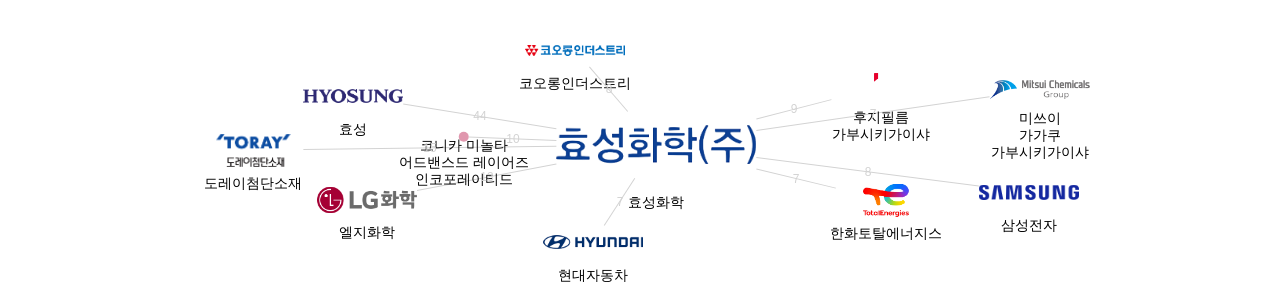 효성화학 보유 KR 특허가 인용reference하는 선행 특허 보유 기업 네트워크 데이터 기준일 20240101 그림